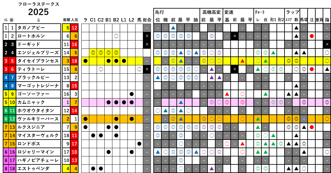 フローラＳ　検証データ　2025